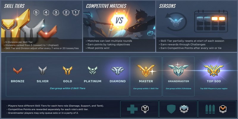 Những điểm đặc biệt trong chế độ chơi xếp hạng Overwatch 2